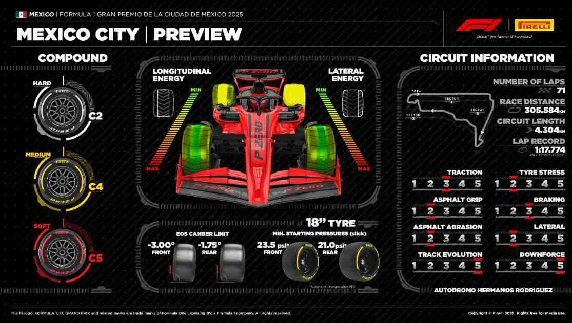 F1 News - Scelta gomme per il Messico: Pirelli punta sulla prudenza