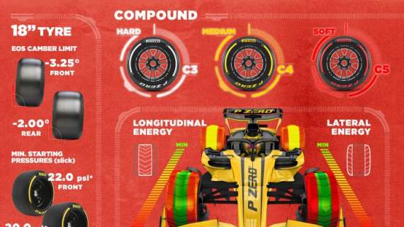 Formula 1 | Tutte le novità sugli pneumatici Pirelli per il GP d’Ungheria 