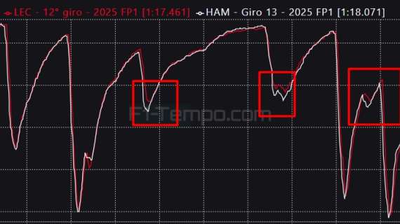 F1 | Ferrari, telemetria di confronto Leclerc-Hamilton: ecco dove Lewis perde tanto