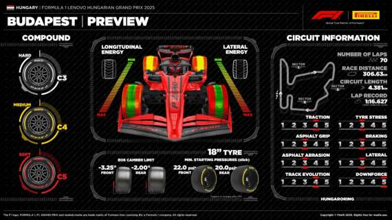 F1 | Pirelli annuncia le gomme per l’Ungheria: C3, C4 e C5 per l’Hungaroring