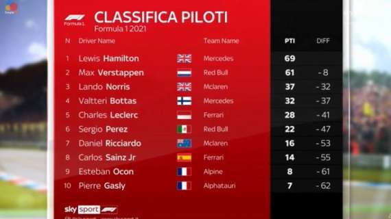 Formula 1 | Classifica Mondiale Piloti 2021 dopo Gp Portogallo