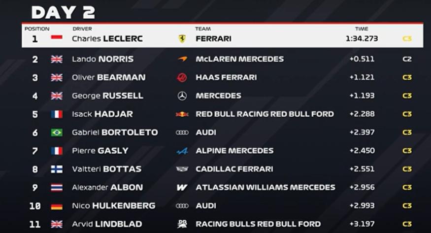 F1 Test Bahrain, classifica Day 2: Leclerc vola con la C3, Norris insegue su media. Sorpresa Bearman
