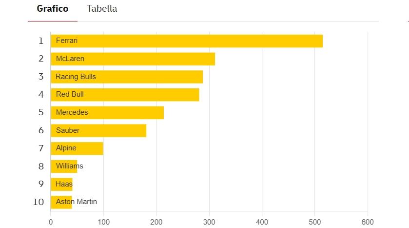 F1 Formula 1 | Ferrari vince il DHL Fastest Pit Stop Award 2025