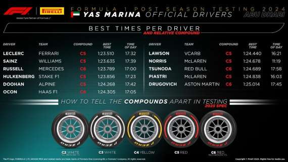 F1 | Test ufficiali ad Abu Dhabi: Leclerc al top con Ferrari, Sainz sorprende