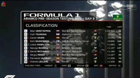 Formula 1 / Rivivi la diretta Day-3 Test Bahrain: vola Verstappen, Raikkonen macina