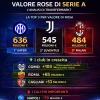 Valore rose Serie A: il Como cresce, Napoli e Inter no. La rosa nerazzurra resta comunque la più ricca in cima