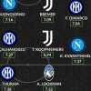 WhoScored.com - Top 11 del 2024, Inter e Napoli comandano con tre giocatori a testa