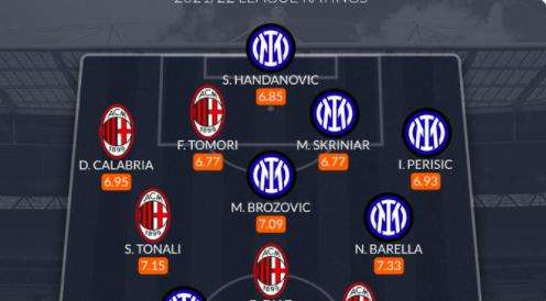 WhoScored - La Top 11 combinata di Inter e Milan: ci sono sei nerazzurri