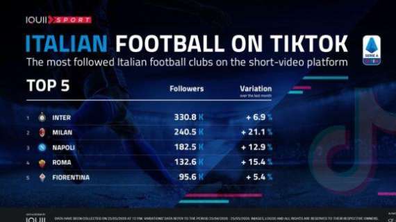 IQUII Sport  - L'Inter è il club italiano più seguito su TikTok: oltre 330 mila follower, +6,9% nell'ultimo mese