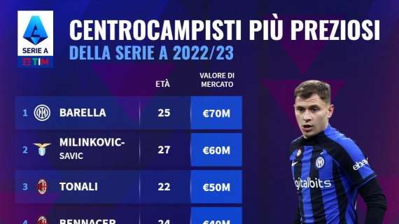 Centrocampisti più preziosi Serie A: Nicolò Barella in vetta. Nella top10 altri due interisti