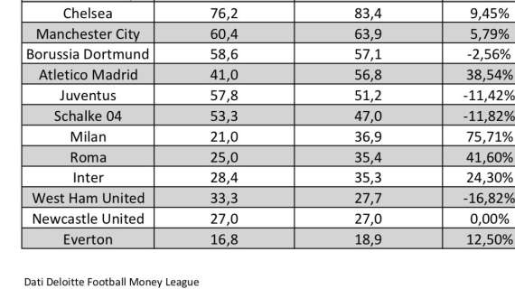 Deloitte - Ricavi da stadio: l'Inter passa dai 28,4 milioni di euro della stagione 2016/17 ai 35,3 del 2017/18