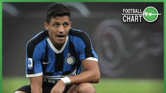 Sanchez miglior assistman del post lockdown: sei i suoi passaggi vincenti