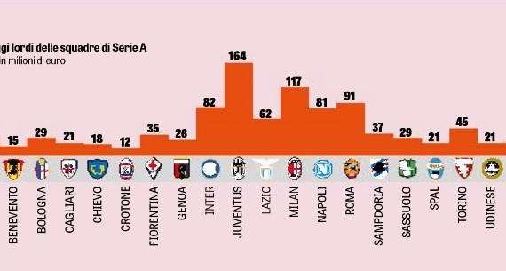 Ingaggi A - Inter virtuosa. Suning ha tagliato circa 40 milioni: FFP si fa sentire 