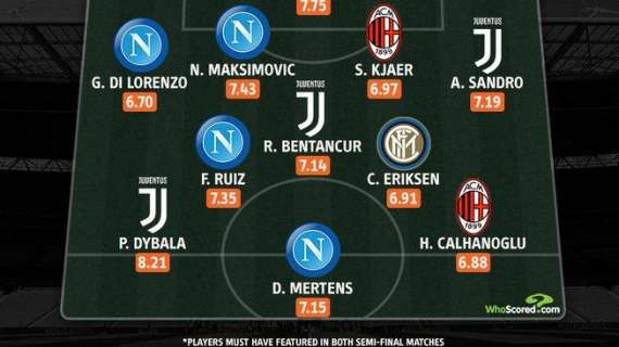 WhoScored - Coppa Italia, la Top 11 delle semifinali: Eriksen l'unico interista