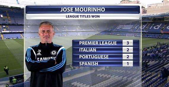 Mourinho campione: la Premier è sua! "Il titolo è la conseguenza del lavoro. Ma non è il più importante"