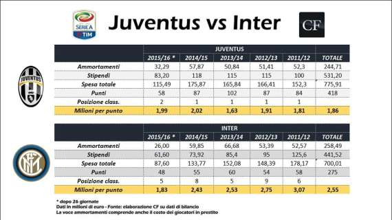 C&F - Juve-Inter, nerazzurri avanti nel rapporto risultati/spese. E che miglioramento rispetto al passato