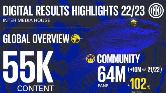 Inter Media House festeggia numeri record: la community tocca 64 milioni di iscritti