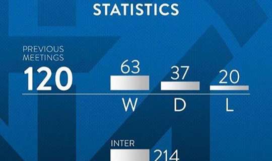 Inter-Samp, 120 precedenti: 63 vittorie nerazzurre