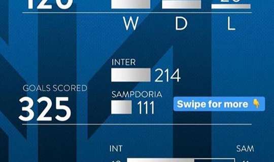 Inter-Samp, 325 gol segnati sinora: 214 nerazzurri
