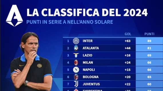 Anno solare 2024, classifica finale: Inter sola in vetta, solo l'Atalanta resiste. Staccate le altre