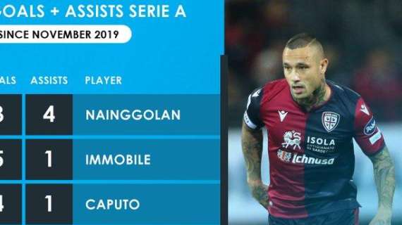Nainggolan, il rilancio continua: a partire da novembre, è il giocatore che ha preso parte attiva a più gol in A