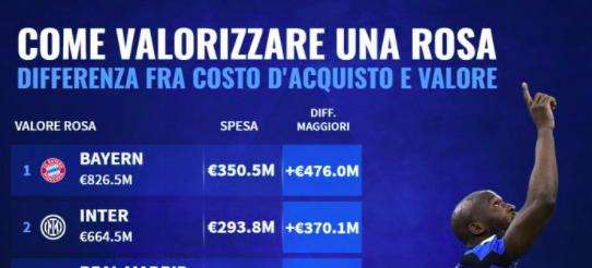 TM - Rose attuali maggiormente cresciute: Inter al secondo posto, + 370 milioni