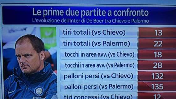 L'Inter cresce, lo dicono i numeri: pressing, occasioni da gol e possesso migliorano, ecco i dati nei match