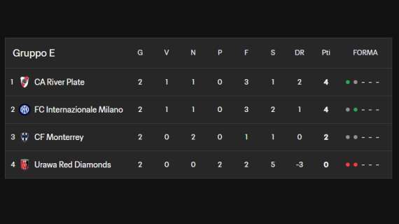 Mondiale per Club, la situazione del Gruppo E si fa ingarbugliata. Tutte le combinazioni che qualificano l'Inter agli ottavi di finale
