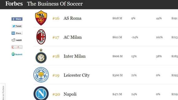 Forbes - Club più ricchi al mondo: guida il Man. United, Inter 18esima
