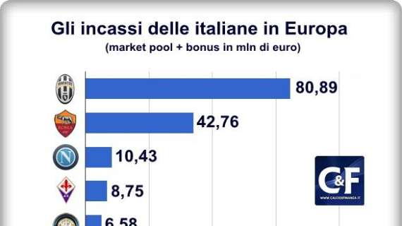 Premi Uefa, per l'Inter solo 6,5 milioni di euro