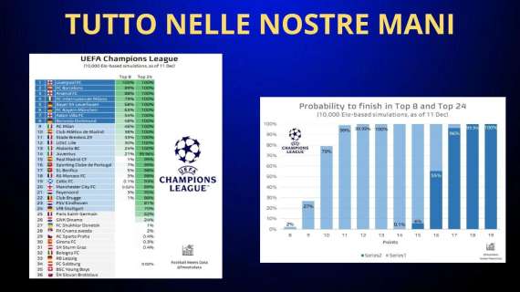 CHAMPIONS LEAGUE, la SITUAZIONE dopo 6 GIORNATE. INTER nella TOP8? PUNTI e COMBINAZIONE: lo SCENARIO