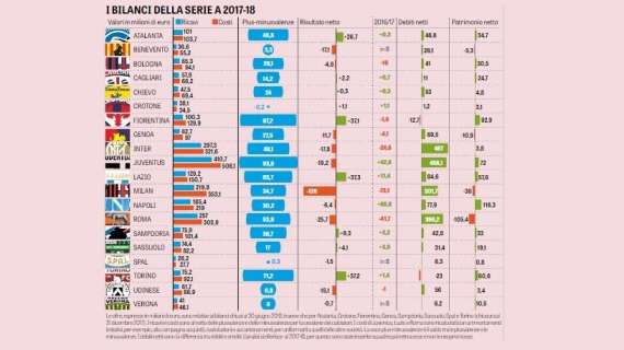 GdS - Serie A, profondo rosso: tornano di moda le plusvalenze. Trend positivo per l'Inter: decisiva Suning