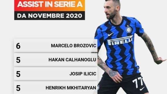 Brozovic al servizio dei compagni: è il giocatore che ha servito più assist in Serie A da inizio novembre a oggi 