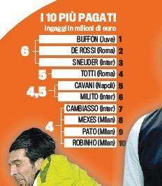 Classifica più pagati in A: è Paperone Sneijder, con...