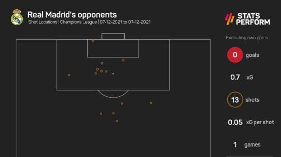 Opta - Record negativo per il Real: 13 tiri subiti dall'Inter in 45 minuti