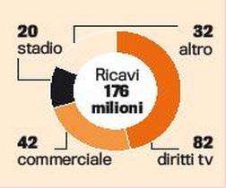 GdS - Ricavi, altri 2 anni di sofferenza. Thohir...