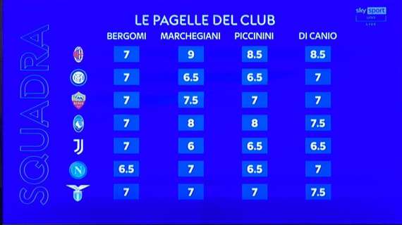 L'Inter non incanta gli opinionisti del Club: per i nerazzurri due 7 e un 6,5