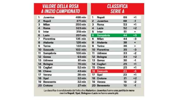 TS - Valore-rendimento: il migliore è Giampaolo, non delude Spalletti. Gli altri... 