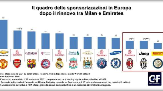 C&F - Milan, 17 milioni l'anno da Fly Emirates. Le big d'Europa avanti, l'Inter è molto distante con Pirelli