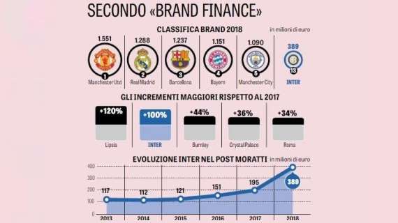 Brand Inter, incremento record con Suning. SA addio: svolta mercato