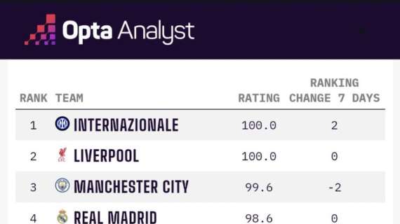 Opta - Inter migliore squadra al mondo: superato il City. Ma un'altra inglese insidia i campioni d'Italia