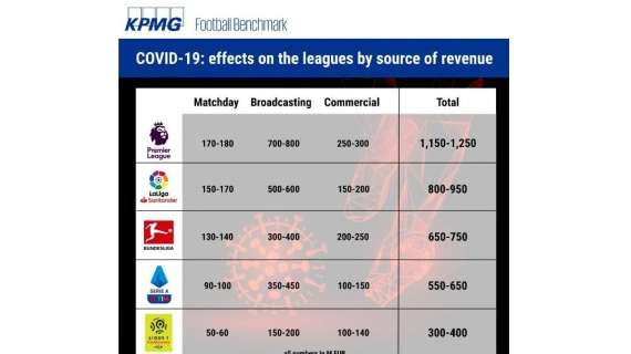 KPMG - Calcio fermo: perdite di oltre 1 miliardo per i top 5 campionati d'Europa