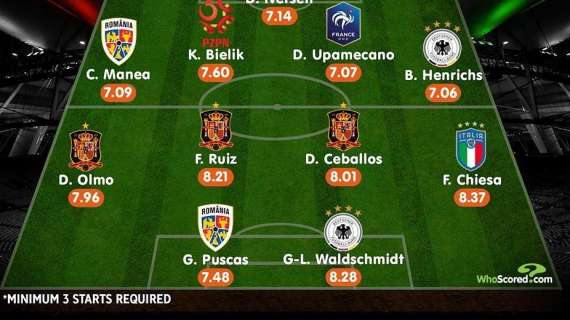 WhoScored - Anche Puscas nella Top 11 dell'Europeo Under 21