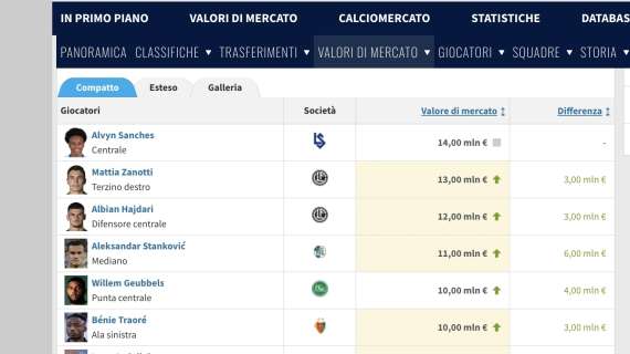 Transfermarkt - Aleksandar Stankovic, il valore di mercato sale di 6 milioni: in Svizzera nessuno come lui
