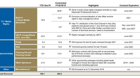 C&F - Inter, attesi 265,6 milioni da diritti tv e sponsor per la stagione 2018/19