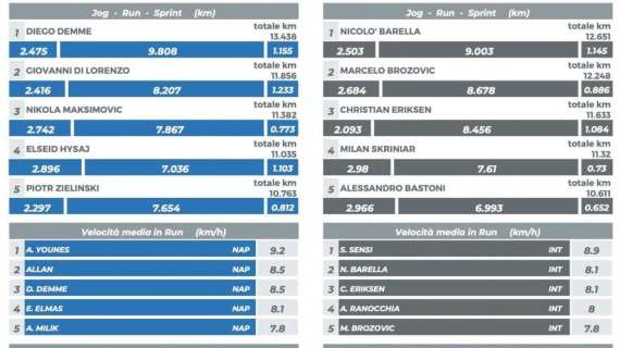 Km e velocità, il Napoli ha corso più dell'Inter. Barella 1° dei nerazzurri, Candreva top sprinter