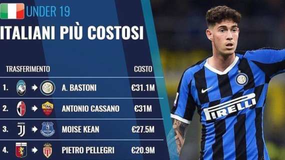 U19 italiani più costosi, Bastoni guida la classifica: superato Cassano per... 100mila euro