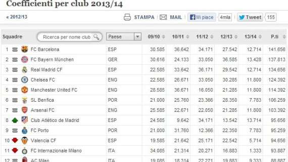 Ranking Uefa, l'Inter scivola all'11° posto. Però...