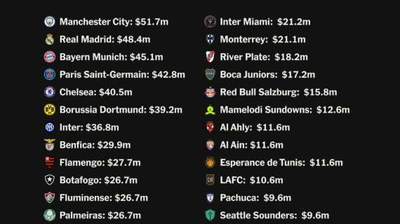 Mondiale per Club, la FIFA inizia a distribuire i premi: comanda il Manchester City, Inter al settimo posto per incassi 