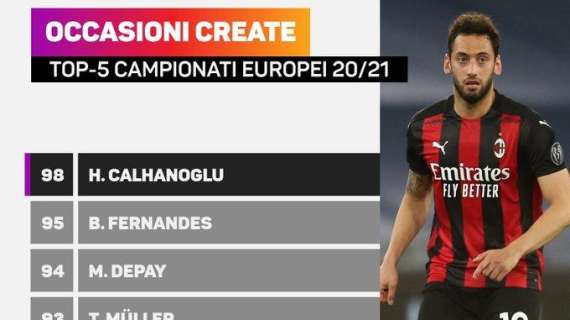 Inter, Calhanoglu è il giocatore che ha creato più occasioni da gol nei Top 5 campionati europei